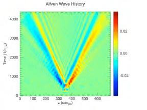 An Alfvén Wavepacket is Excited by the Nonlinear O-mode Pulse Space-time (z,t) history of transverse magnetic field B y (x,t) at a