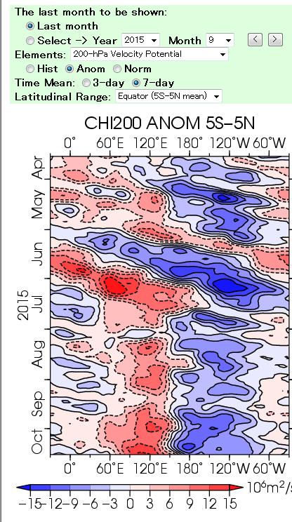 html Easterly propagation mode relaying with MJO has been unclear after late summer. El Niño like pattern is found.