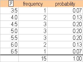 Sampling Distribution of y Eample, Table