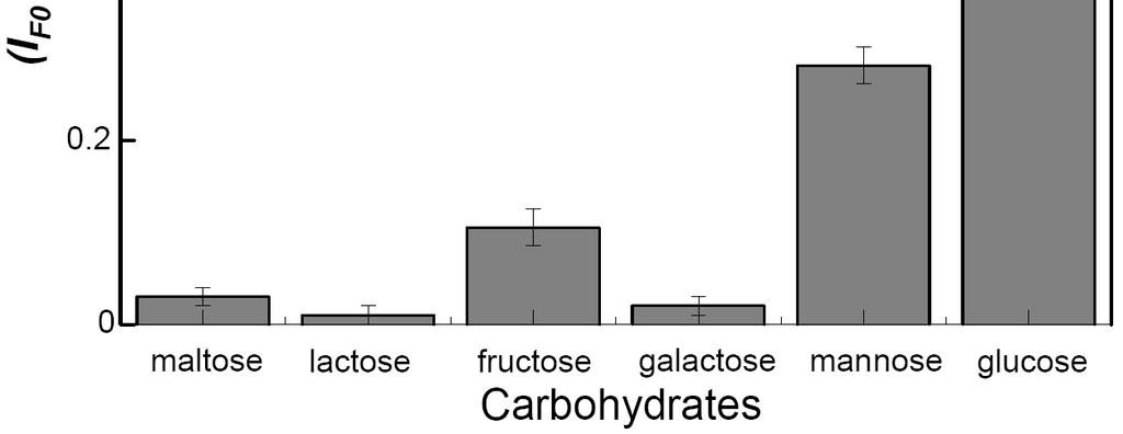 Figure S7. Specificity of the 11-MUA Au ND sensor (10 nm) toward the detection of glucose over five different carbohydrates.