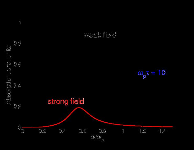 decreases while the transmission coefficient grows with the wave power. The absorption coefficient A typically decreases (the saturable absorption effect) but in some cases (e.g. at γ rad /γ~2) the absorption A first grows and then decreases with power [7].
