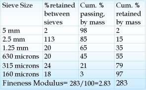 Fineness Modulus (cont d) An example results test of sieve analysis and fineness