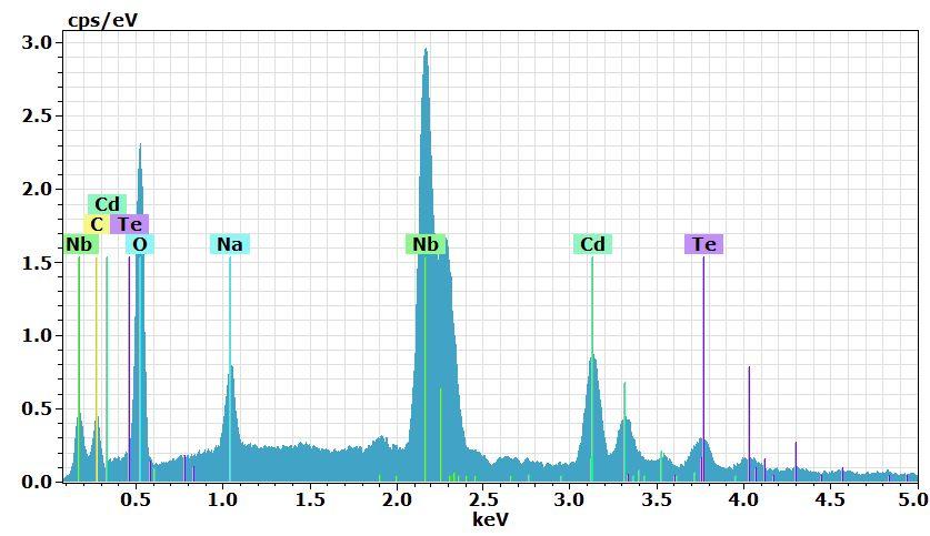Fig 3. EDX spectrum of CdTe/NbO film Absorbance (a.u.) 300 350 400 450 500 550 600 650 700 Wavelength (nm) Fig 4.