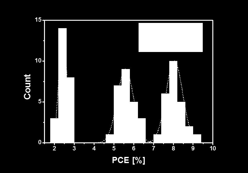 p-meo-tpd layer, respectively. Fig. S7 depicts the statistical histogram for the power conversion efficiency (PCE) based on the 25 devices.