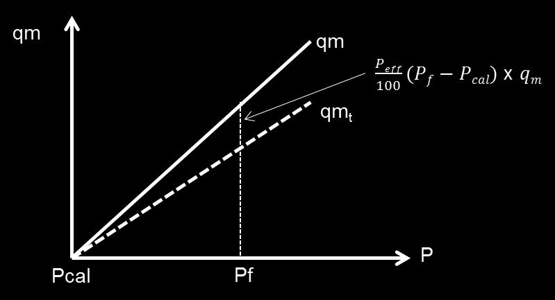 Pressure Effect on Mass and Density F = q m q mt = 1 1+ P eff 100 (P