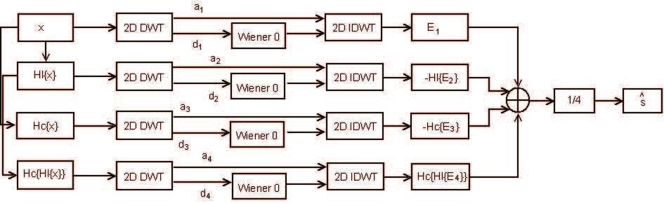 4.3. Parametric Denoising 83 Figure 4.2: Denoising scheme using HWT and Zero-Order Wiener filter σ n 10 15 20 25 30 35 50 100 PSNRi 28.15 24.65 22.15 20.21 18.62 17.28 14.19 8.16 PSNRo 34.81 32.80 31.