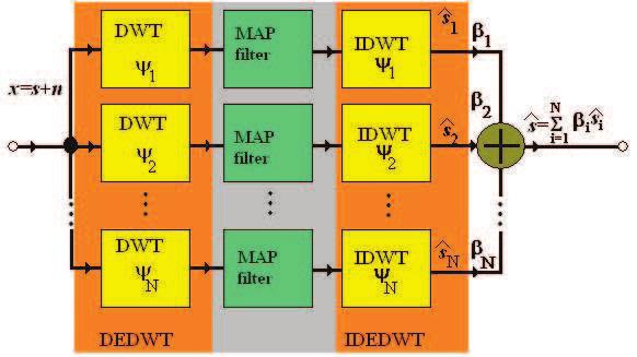 98 CHAPTER 4. DENOISING Figure 4.7: The architecture of the denoising system based on the association of the DE DWT with the bishrink filter σ n 10 15 20 25 30 35 PSNRi 28.15 24.65 22.15 20.21 18.