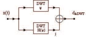 40 CHAPTER 3. COMPLEX WAVELET TRANSFORMS (CWT) Figure 3.