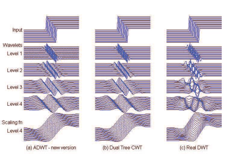 3.4. Examples of Complex Wavelet Transforms 53 Shift Invariance In order to evaluate the shift-invariance performance of ADWT, two types of simulations are performed.