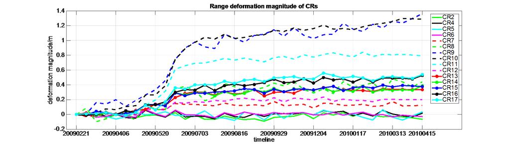 7.1 Time series landslide rates measured from CRs Time