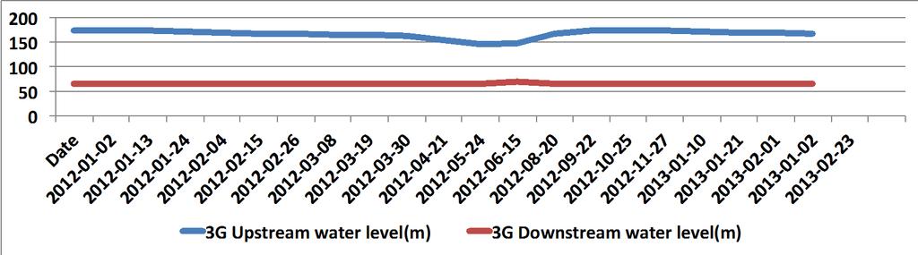 8. Water level measurements of Three Gorges Reservoir Water level measurements of