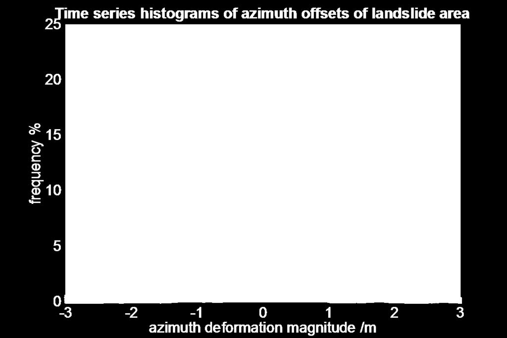 9.2 Time series histograms of 2D offsets derived by offset tracking 2009-2010 Time series histograms of range deformation derived from landslide blocks via COSI_Corr 2009-2010 Time series histograms