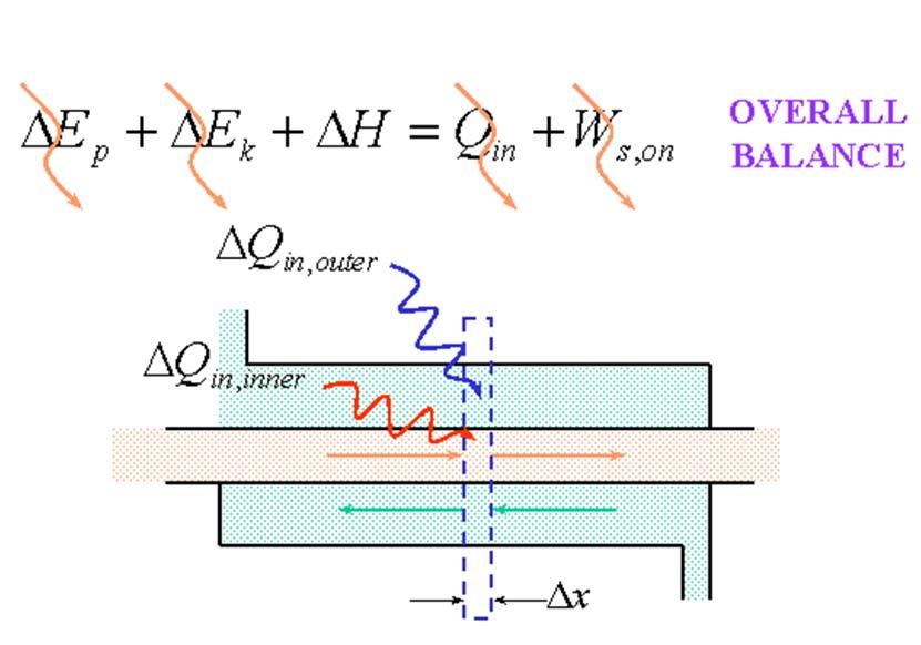 Lectures 7+8 CM30 /6/06 Applied Heat Transfer Pseudo Microscopic Energy Balance on a slice of the heat exchanger Adiabatic Heat Exchanger > Q in = 0 OVERALL