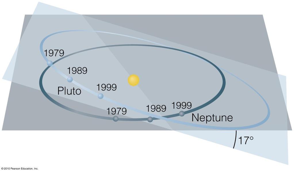 Pluto s Orbit Pluto will never hit Neptune, even though their orbits cross, because of