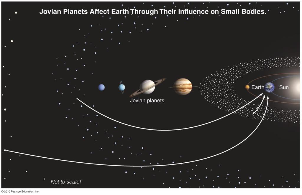 Influence of Jovian Planets Jupiter has directed some