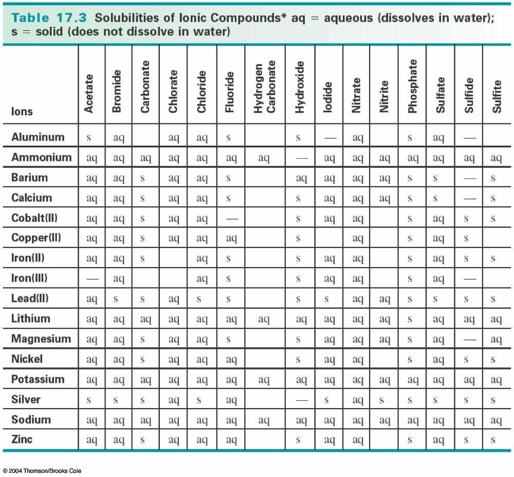 Solubility Table The study of quantities of