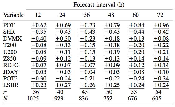 Vertical shear is a main contributor to intensity change predictors for SHIPS (statistical TC intensity forecast model)