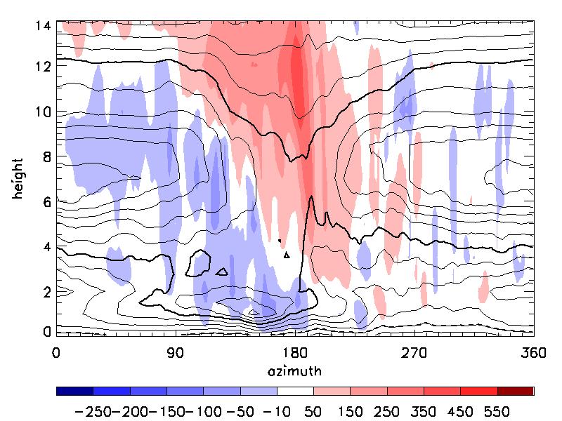 Downdraft formation and the stationary band complex shear vector 2 km vertical cross section along 75 km radius: 6h average 400 km 6h average 15mps 400 km - 1.5 1.5 4.5 7.