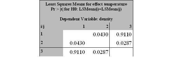 (a) Using a family significance level of 5% for the pairwise comparison, describe the temperature effects. (b) Each of these p-values is computed using a particular probability distribution.