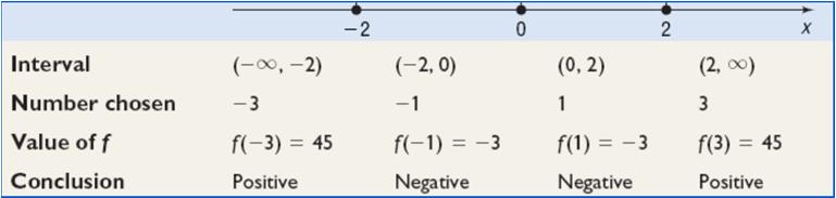 Use the numbers found in 2 to separate the number line into intervals. Example 5.4.1 Continued 4. Select a number in each interval and evaluate f at that number.