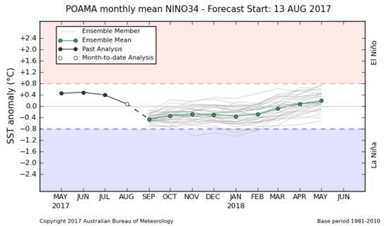 September, a feat we have not seen from the model in quite some time.