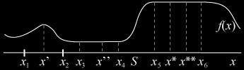 A minimizer is defined analogously. As an example, both x* and x** are maximizers of f subject to the constraint x S for the function f of one variable in the following figure, and x'' is a minimizer.