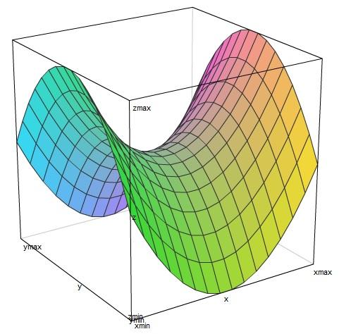 Figure: f (x, y) = x 2