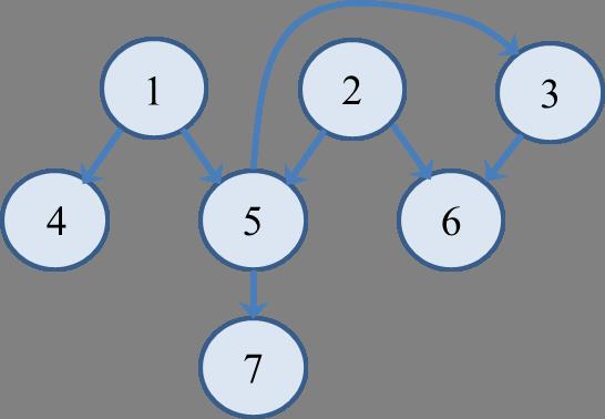 D-Separation Graph G = (V, E) and three disjoint subsets of V: A, B, and C An (undirected) path from a node in A to a node in B is blocked by C if it includes a