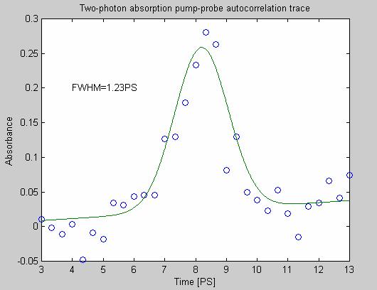 Autocorrelation Pulse Length Measurement (Zilu, 2003) (a) (b) current 300 Amp,