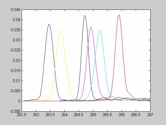 Single-Shot spectra for different chirps for the same seed wavelength showed different output wavelengths
