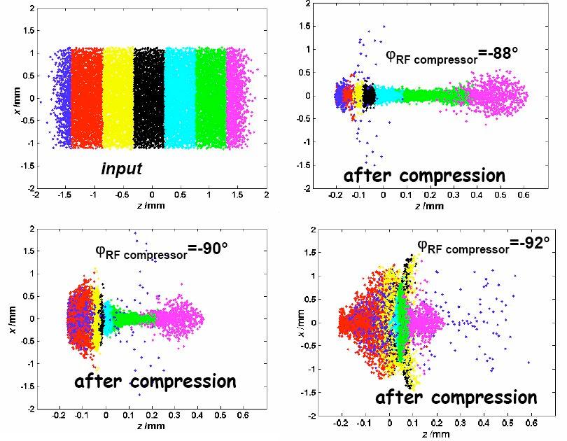 Average current vs RF compressor phase Average current (A) 1300 1200 1100 1000 900 800 700 600 500 400 300 200 100