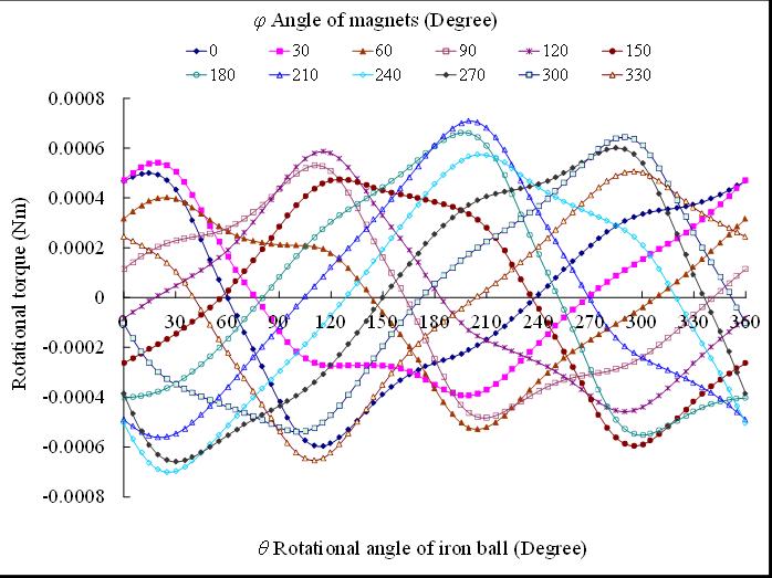 Rotational torque (m) θ Rotational angle of ball (Degree) Materials cience Forum Vol. 721 259.4.3.