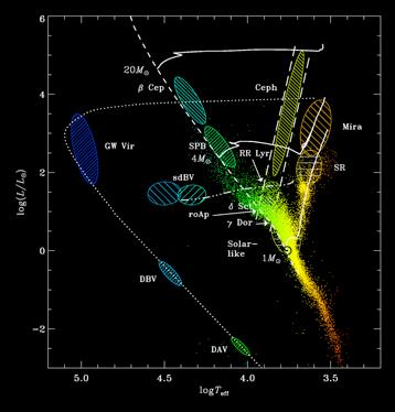 Asteroseismology of Main Sequence B stars log Teff ~ 4.1-4.