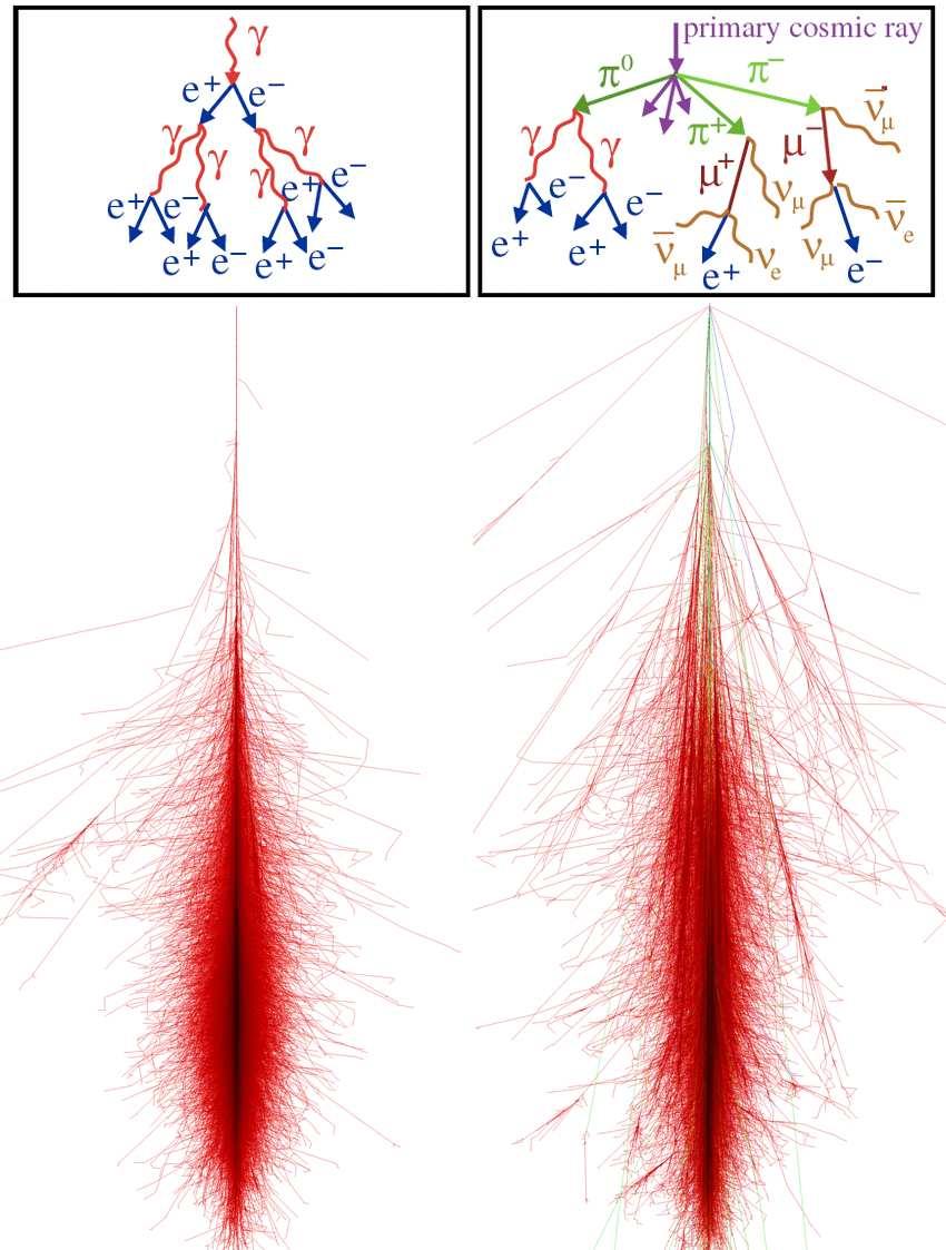 3.1. IMAGING ATMOSPHERIC CHERENKOV TECHNIQUE Figure 3.1: Simulated air showers initiated by either a (left) 1 TeV γ-ray or (right) 1 TeV cosmic ray proton using CORSIKA (Heck et al. 1998).