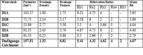 Mohd Iqbal et al. 2.77 respectively (Table 6).