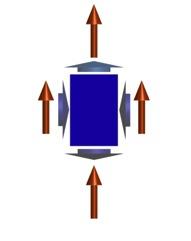 homogeneous, the total force transmitted to the interior of the box in the up-down direction is a pull upward plus an equal and opposite pull downward, and adds to zero.