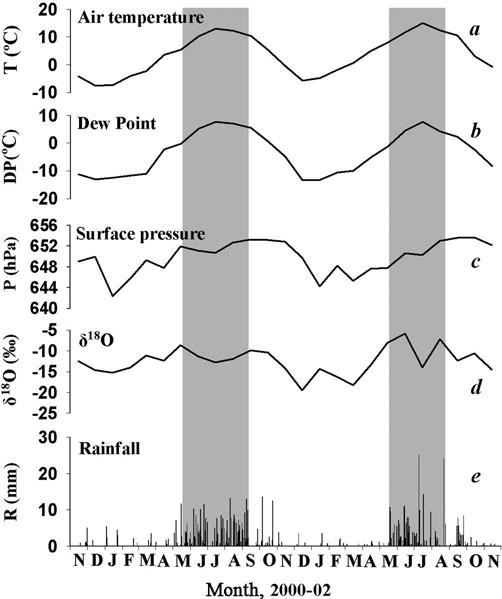 266 Yu and others: Oxygen-18 isotopes in precipitation on the eastern Tibetan Plateau Table 2.