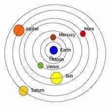 The test of all knowledge is measurement Ptolemy s theory explained the retrograde motion of the planets Predicted future locations of the planets Geocentric Model C.