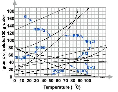 F. Effects of Temperature on Solubility 1. Solubility of solids (generally) increases with temperature 2.
