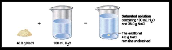 Solubility How much the substance can be dissolved in a given quantity of the solvent Factors that affect solubility Temperature: Higher the temp the
