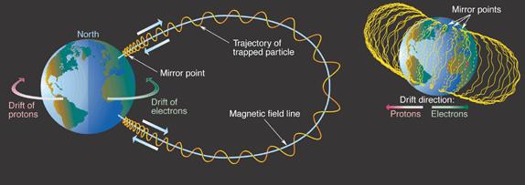 Magnetosphere Particle Motion in the Inner Magnetosphere In the inner magnetosphere, charged particles perform three
