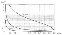 Mjerenje snae kod malih faktora snae Kod malih faktora snae kut poreške δ značajno utječe na porešku Umjesto P=U I cosϕ mjeri P=U I cos(ϕδ Poreška: PW P UI cos( ϕ δ UI cosϕ pδ = 100 = 100 P UI cosϕ =