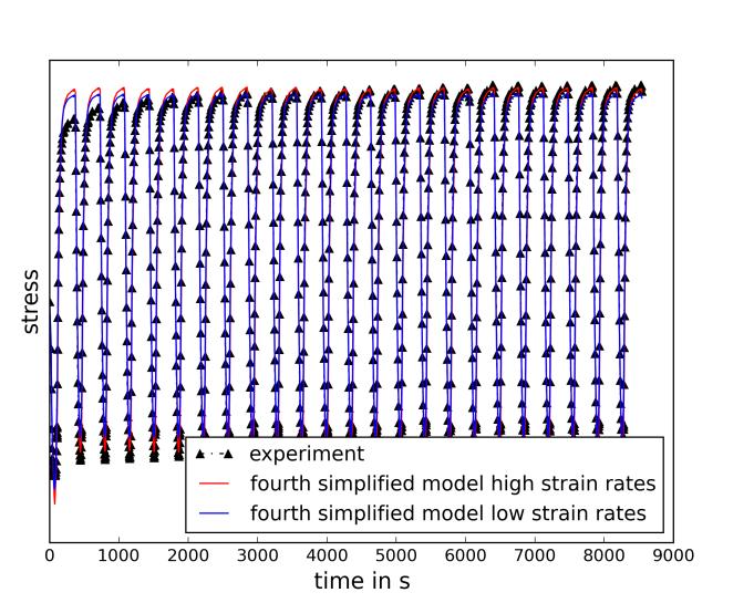 advanced and of the second simplified model for material F with the material properties determined on the basis of the CLCF tests: a) stress-time