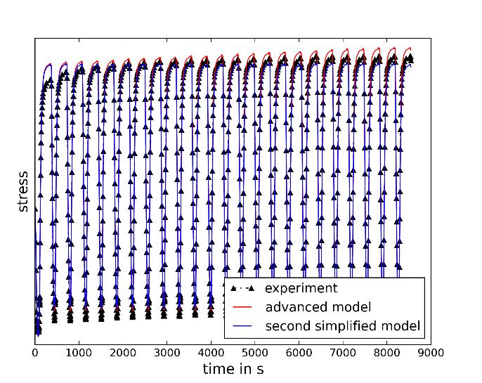 and the model predictions of the second simplified model for material F with the material properties determined on the basis of the CLCF tests: a)