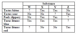 28. Given the data table below, which substance is an acid? a. Substance W b. Substance X c. Substance Y d. Substance Z 29. What volume of 0.