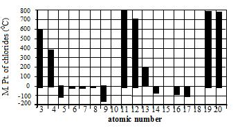 39. The bar chart shows the melting points of chlorides of elements 3 to 20 (with no bars for 10, 15 and 18).