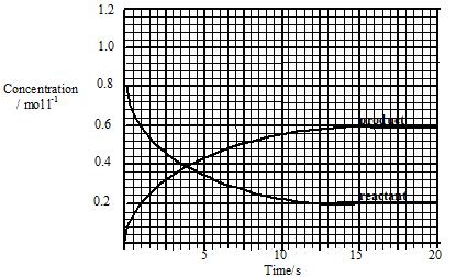 (a) Calculate the average rate of the reaction over the first 40 s. (b) Copy the graph and add curves to the graph to show the results of experiments B and C. Label each curve clearly. 12.