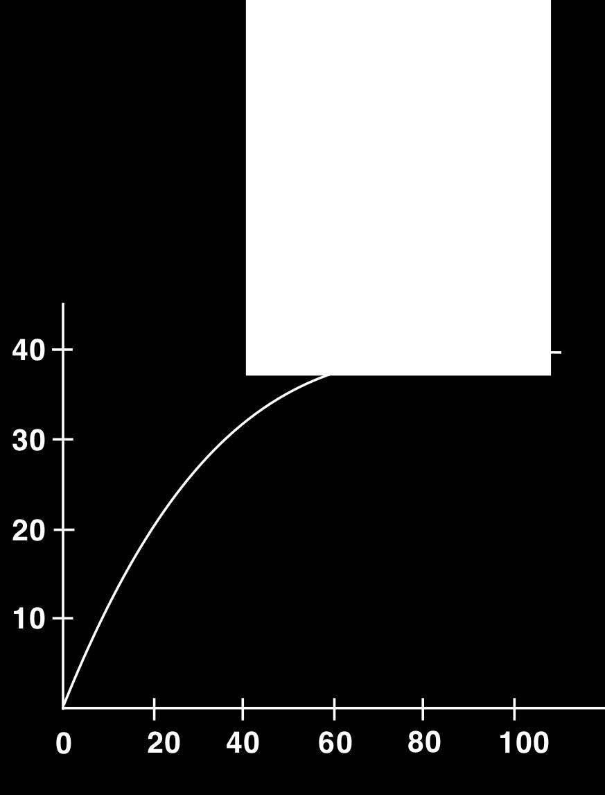 9. The graph shows the volume of carbon dioxide produced in a reaction of calcium carbonate powder with dilute hydrochloric acid.
