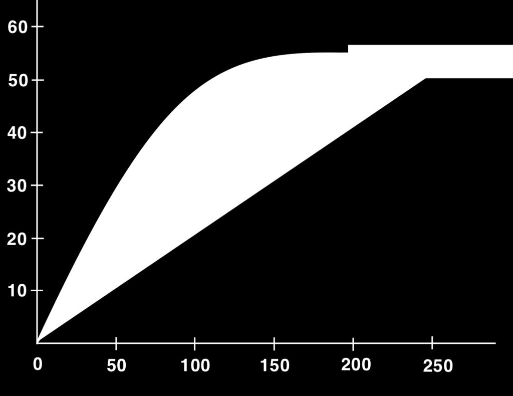 11. The graph shows the volume of gas produced in the reaction of marble chips with excess dilute sulphuric acid in two experiments.