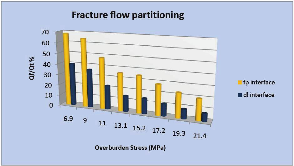 Similar to the Darcy s law interface results fracture flow decreases as the overburden stress increases with identical trends (Figure 5); however, the flow rates are higher in free and porous media